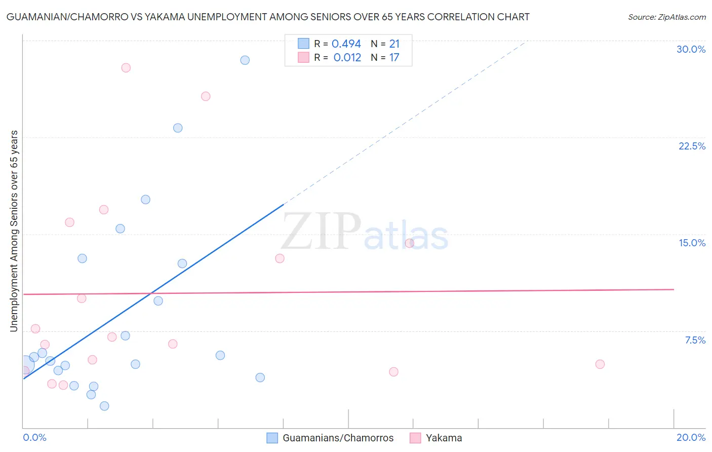 Guamanian/Chamorro vs Yakama Unemployment Among Seniors over 65 years
