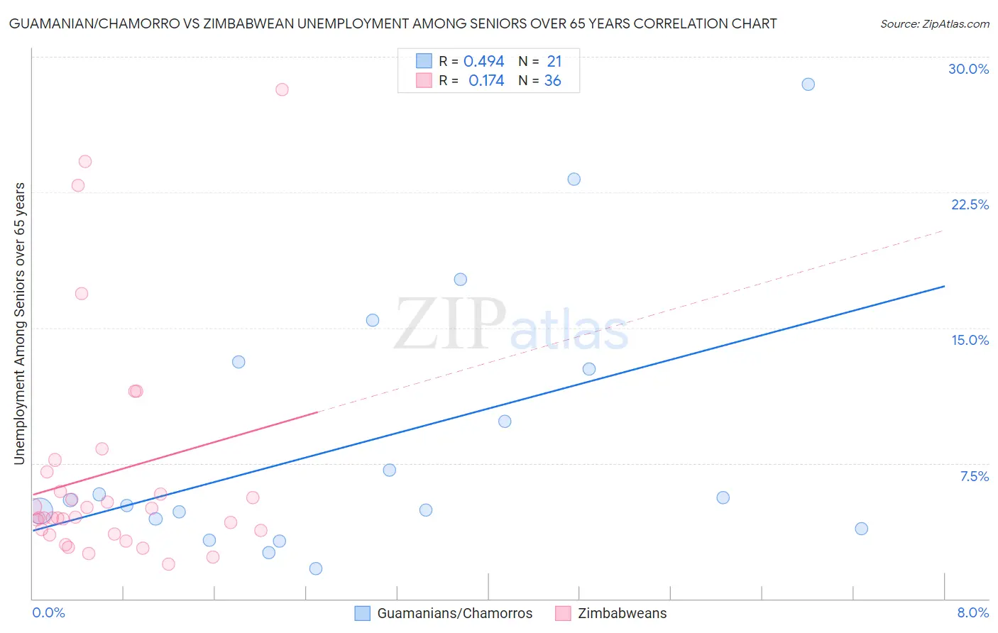 Guamanian/Chamorro vs Zimbabwean Unemployment Among Seniors over 65 years