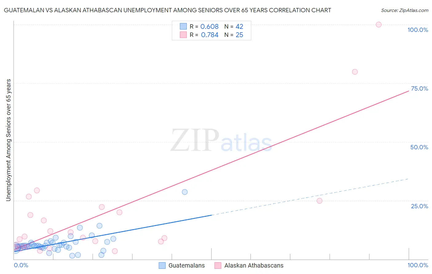 Guatemalan vs Alaskan Athabascan Unemployment Among Seniors over 65 years