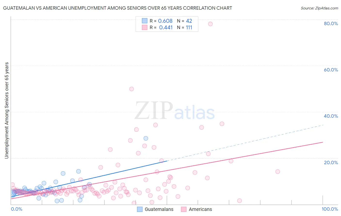Guatemalan vs American Unemployment Among Seniors over 65 years