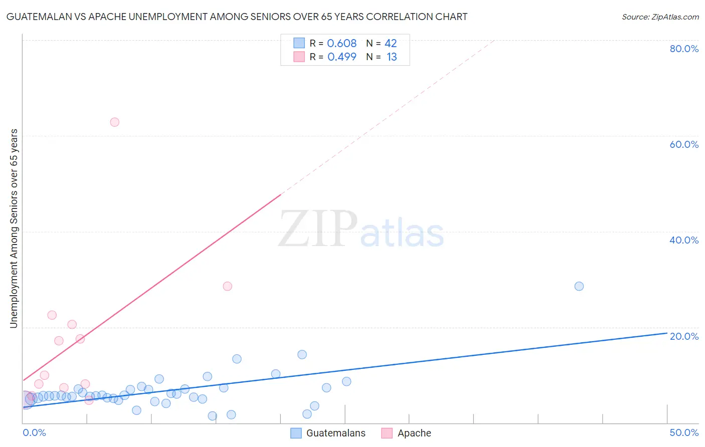 Guatemalan vs Apache Unemployment Among Seniors over 65 years