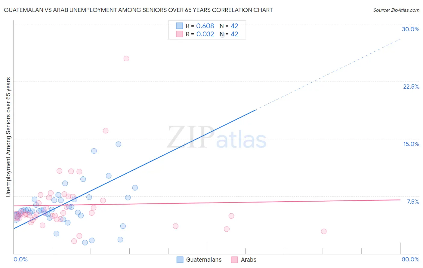 Guatemalan vs Arab Unemployment Among Seniors over 65 years