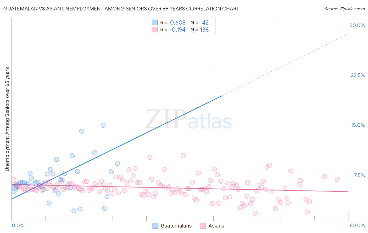 Guatemalan vs Asian Unemployment Among Seniors over 65 years