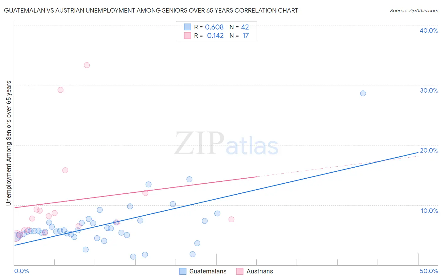 Guatemalan vs Austrian Unemployment Among Seniors over 65 years