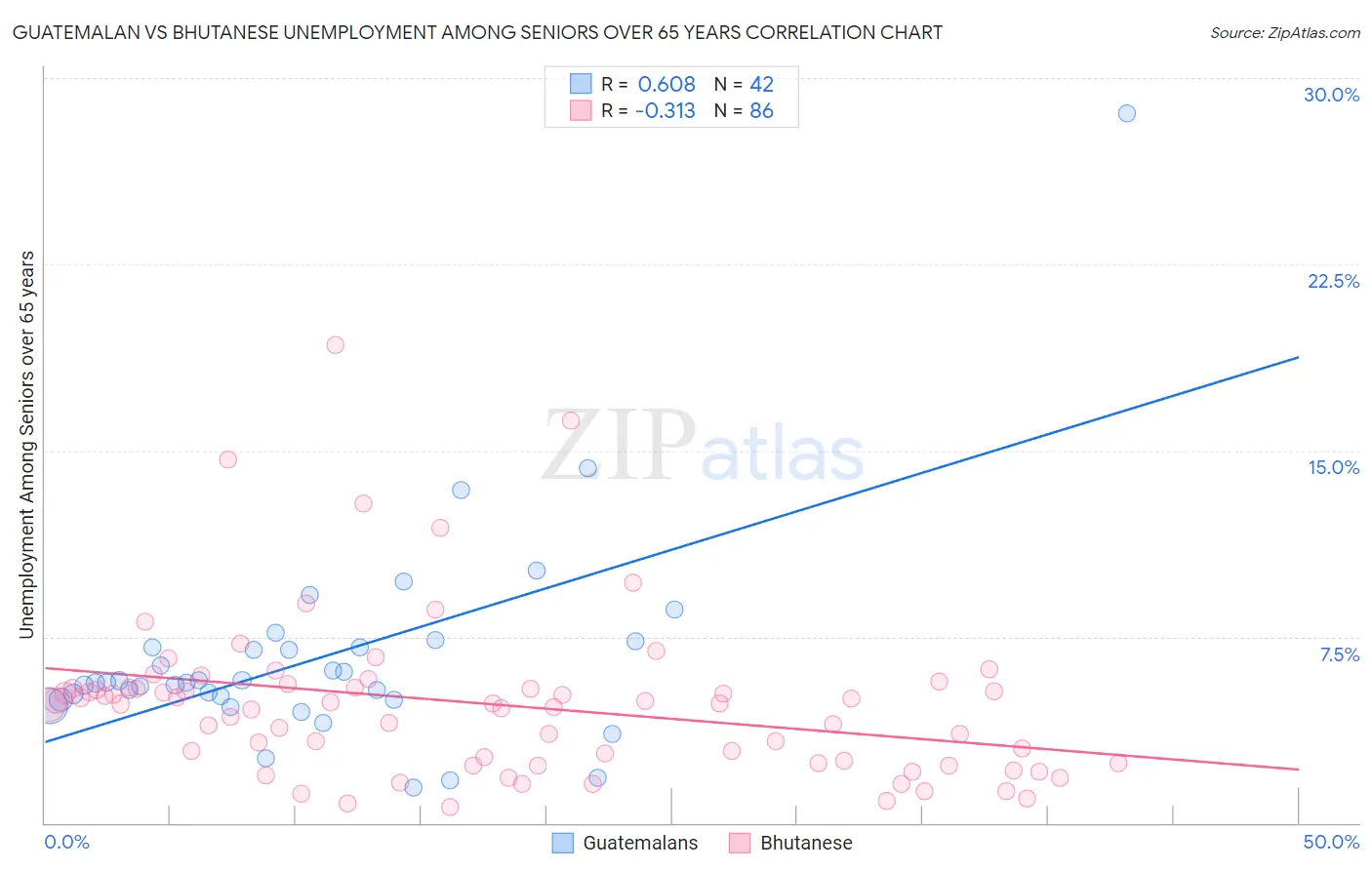 Guatemalan vs Bhutanese Unemployment Among Seniors over 65 years