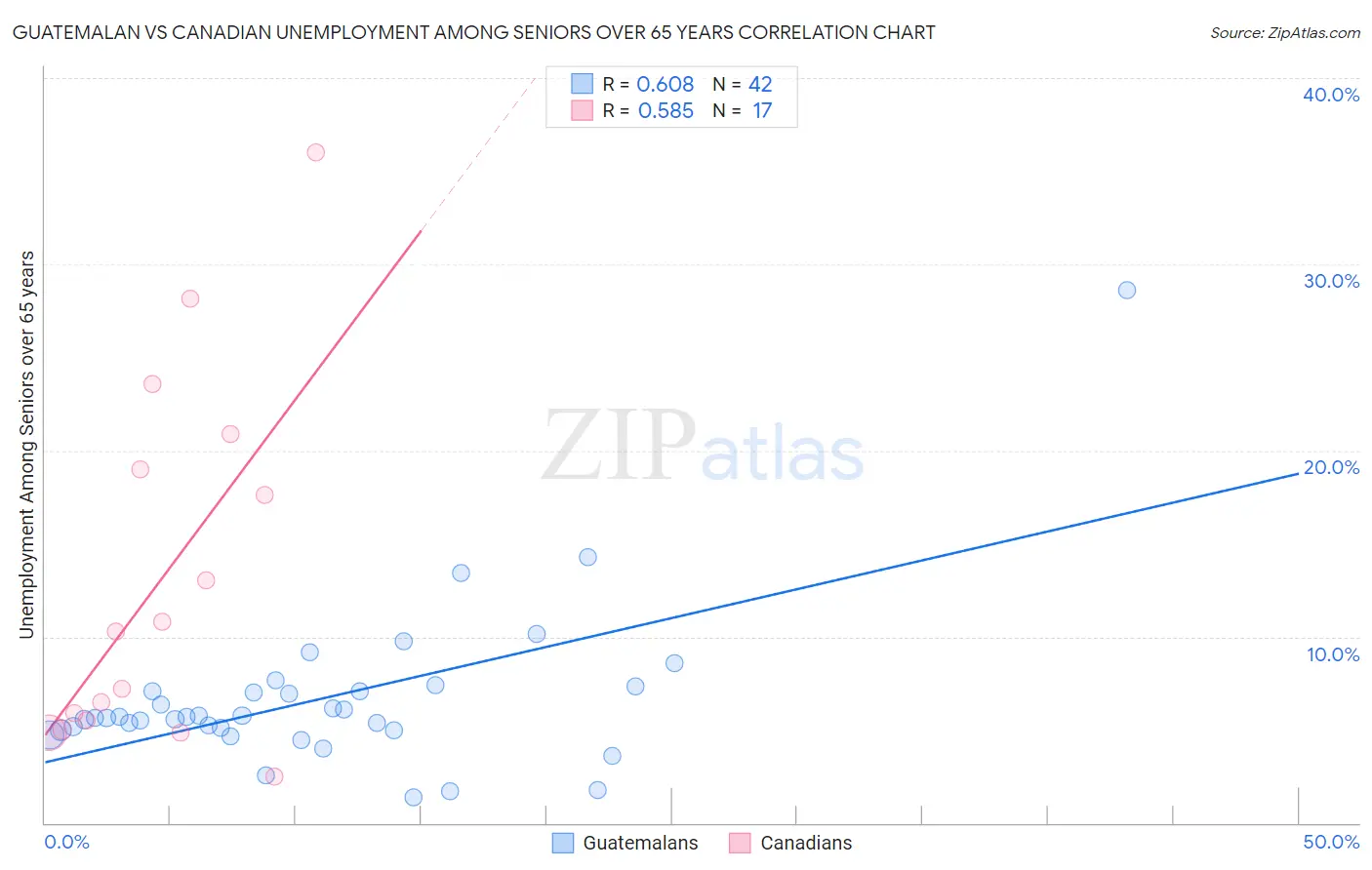 Guatemalan vs Canadian Unemployment Among Seniors over 65 years