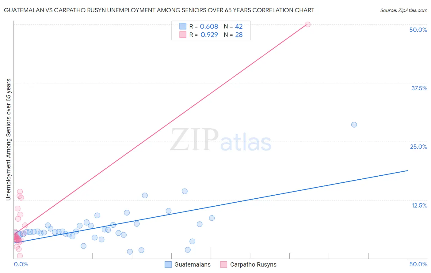 Guatemalan vs Carpatho Rusyn Unemployment Among Seniors over 65 years