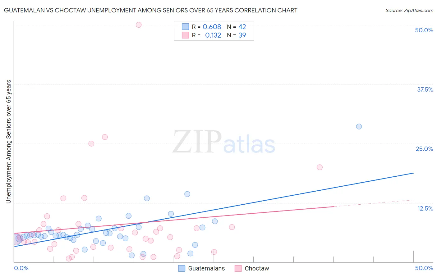 Guatemalan vs Choctaw Unemployment Among Seniors over 65 years