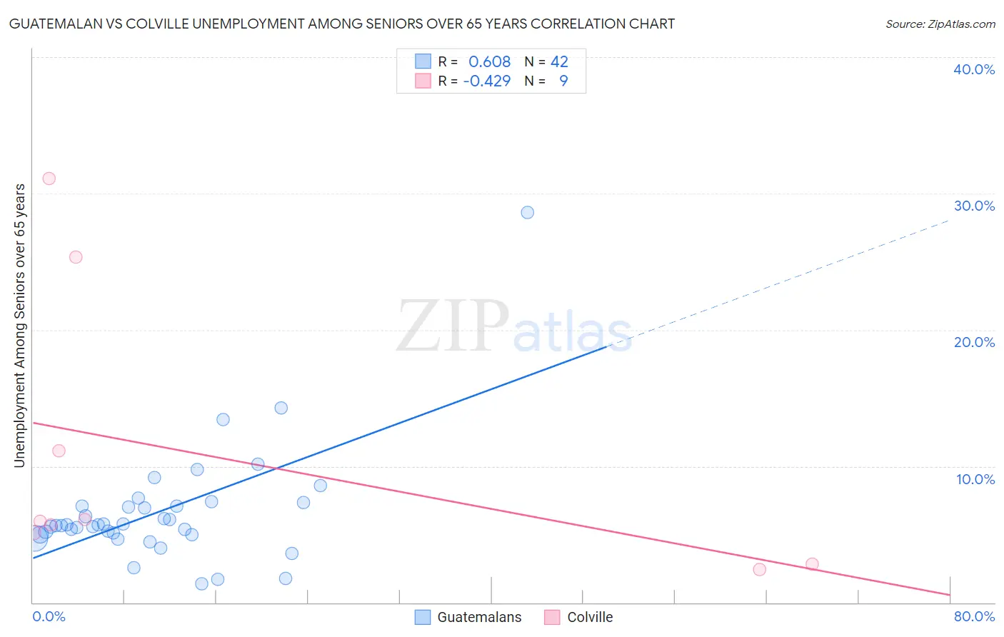 Guatemalan vs Colville Unemployment Among Seniors over 65 years