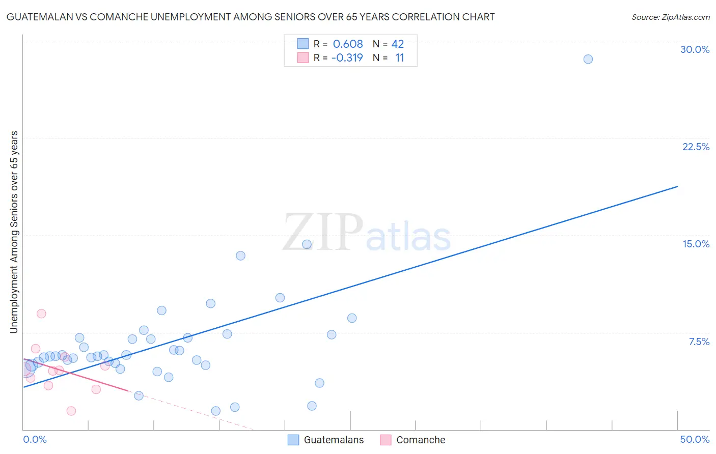 Guatemalan vs Comanche Unemployment Among Seniors over 65 years