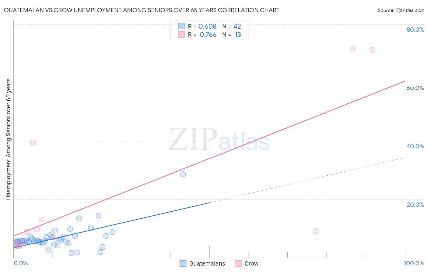 Guatemalan vs Crow Unemployment Among Seniors over 65 years