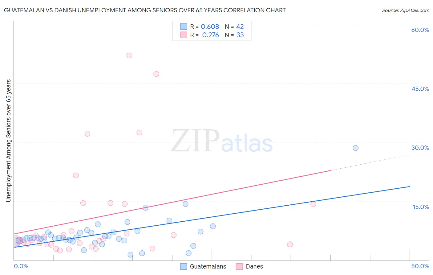 Guatemalan vs Danish Unemployment Among Seniors over 65 years
