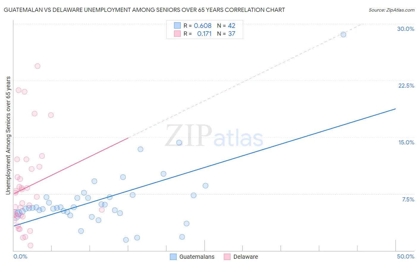 Guatemalan vs Delaware Unemployment Among Seniors over 65 years