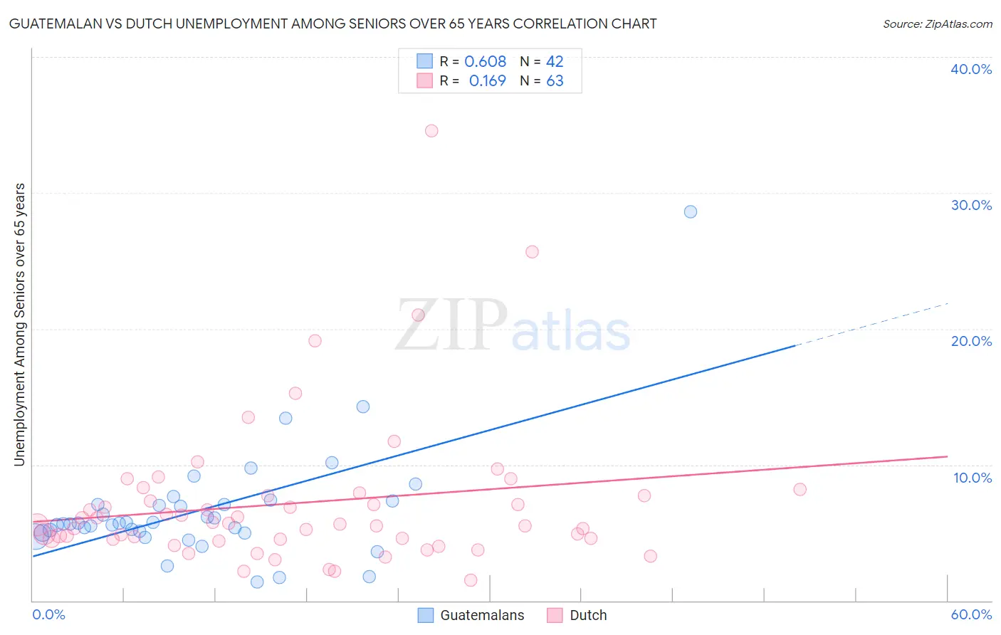 Guatemalan vs Dutch Unemployment Among Seniors over 65 years