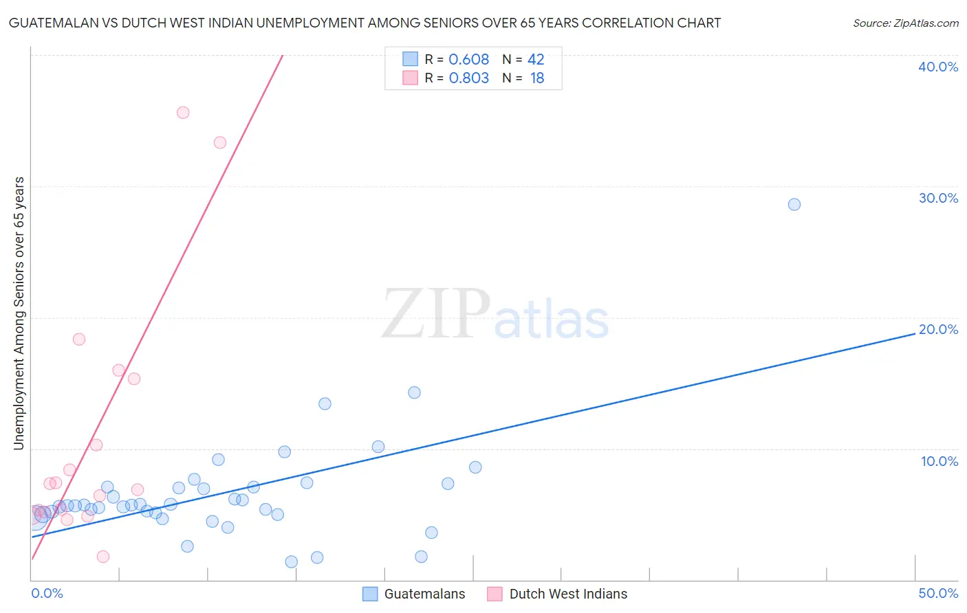 Guatemalan vs Dutch West Indian Unemployment Among Seniors over 65 years