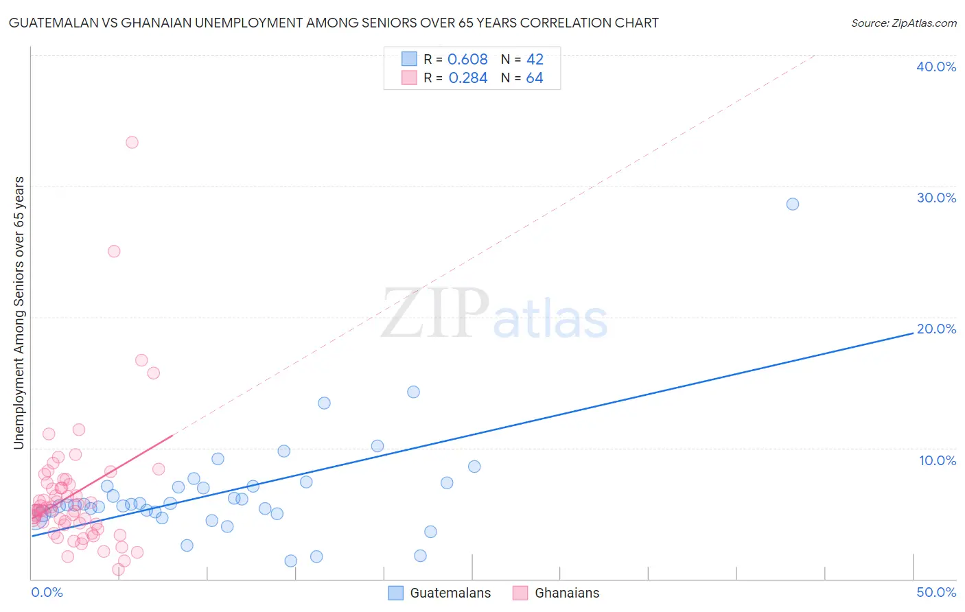 Guatemalan vs Ghanaian Unemployment Among Seniors over 65 years