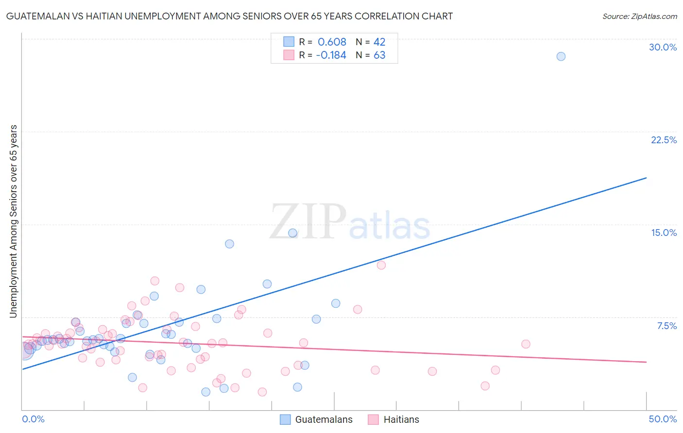 Guatemalan vs Haitian Unemployment Among Seniors over 65 years