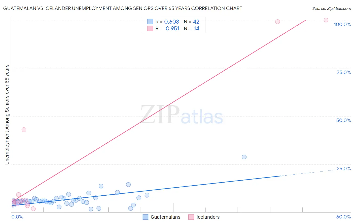 Guatemalan vs Icelander Unemployment Among Seniors over 65 years