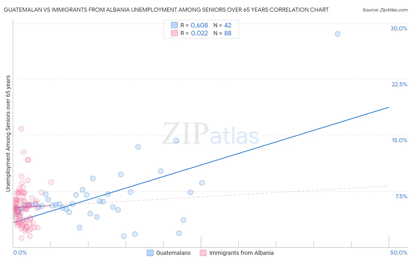 Guatemalan vs Immigrants from Albania Unemployment Among Seniors over 65 years