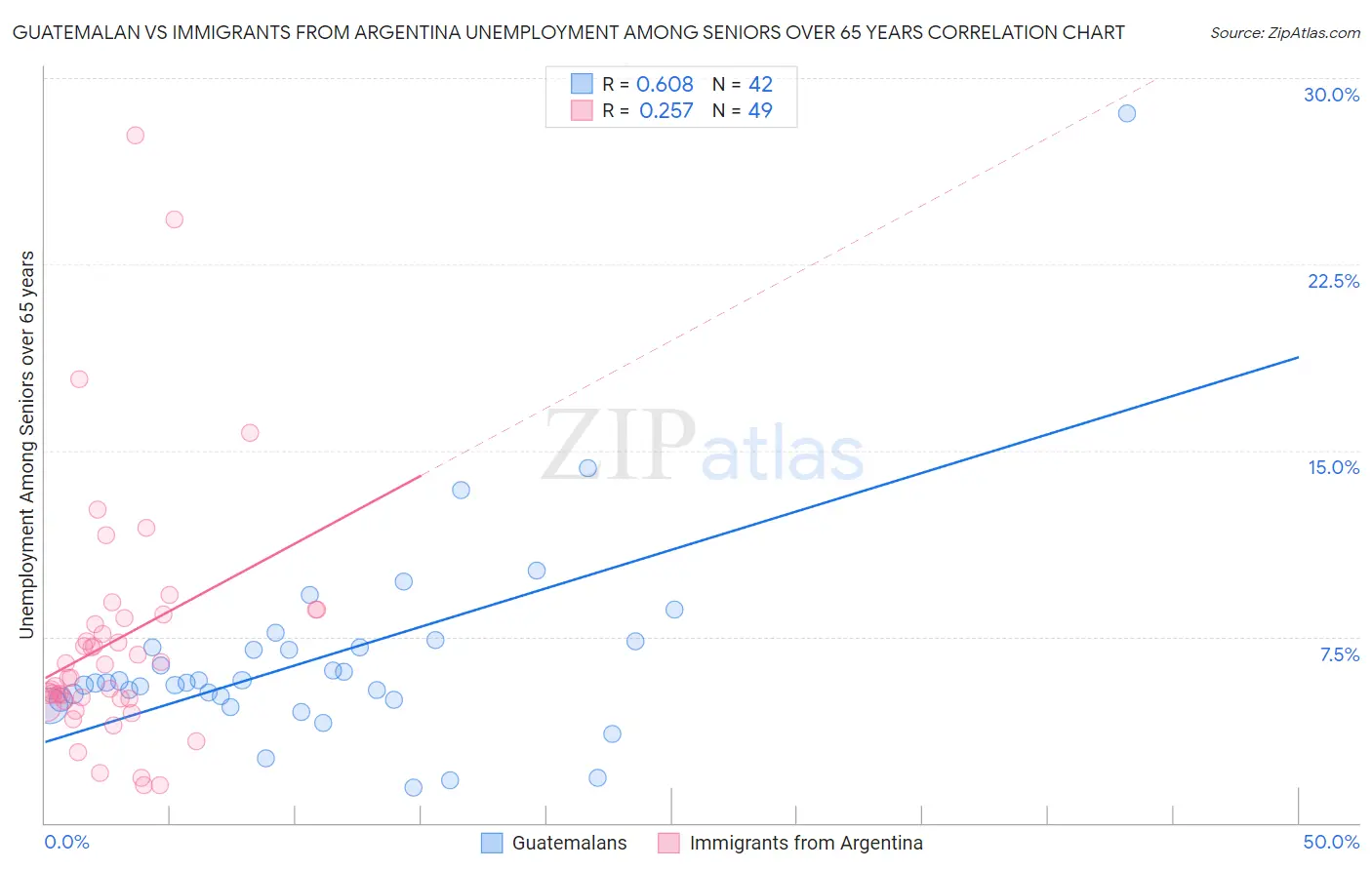 Guatemalan vs Immigrants from Argentina Unemployment Among Seniors over 65 years