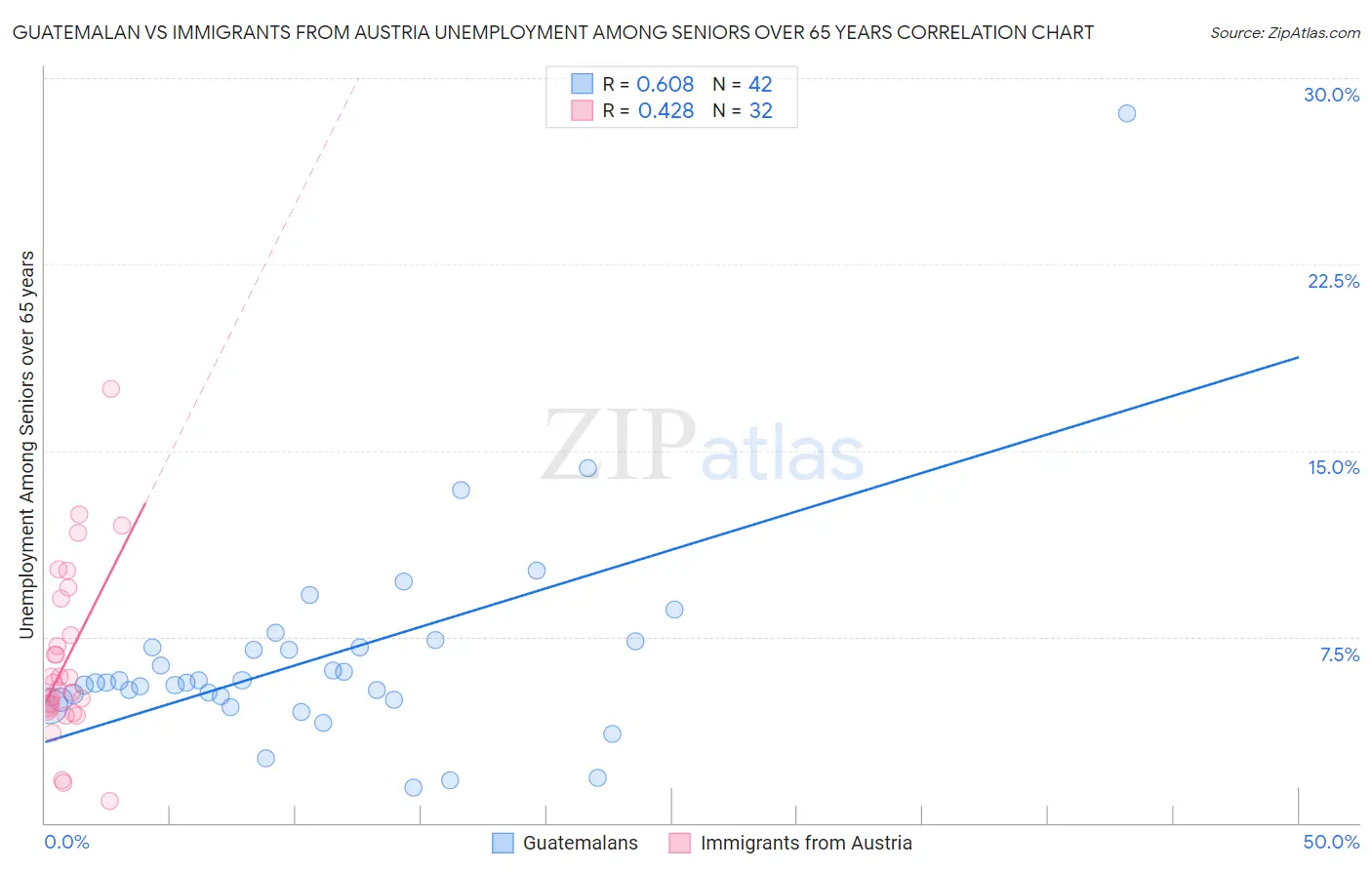 Guatemalan vs Immigrants from Austria Unemployment Among Seniors over 65 years