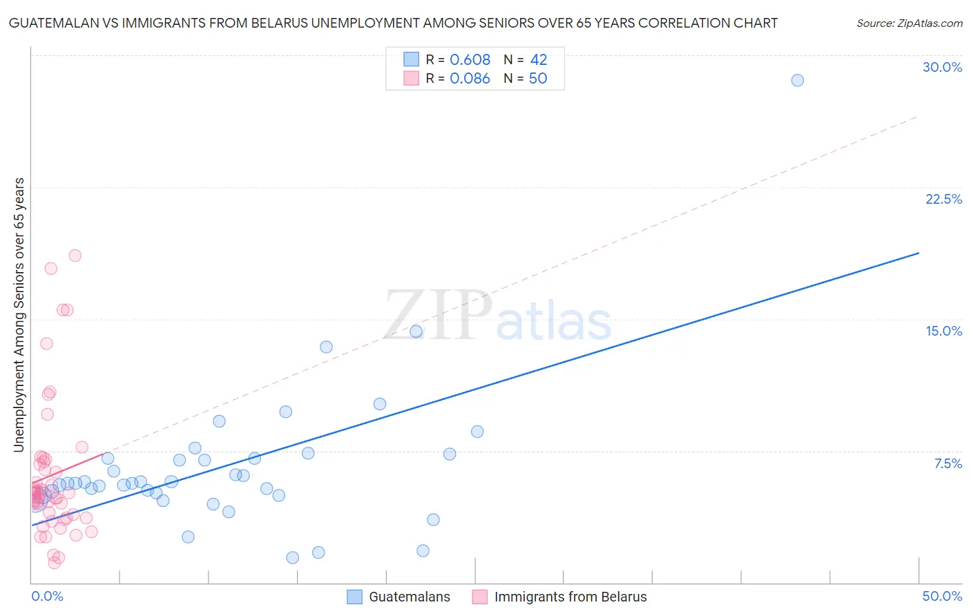 Guatemalan vs Immigrants from Belarus Unemployment Among Seniors over 65 years