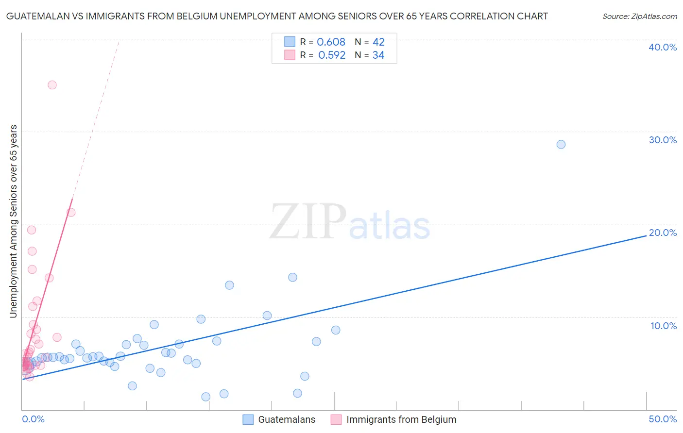 Guatemalan vs Immigrants from Belgium Unemployment Among Seniors over 65 years