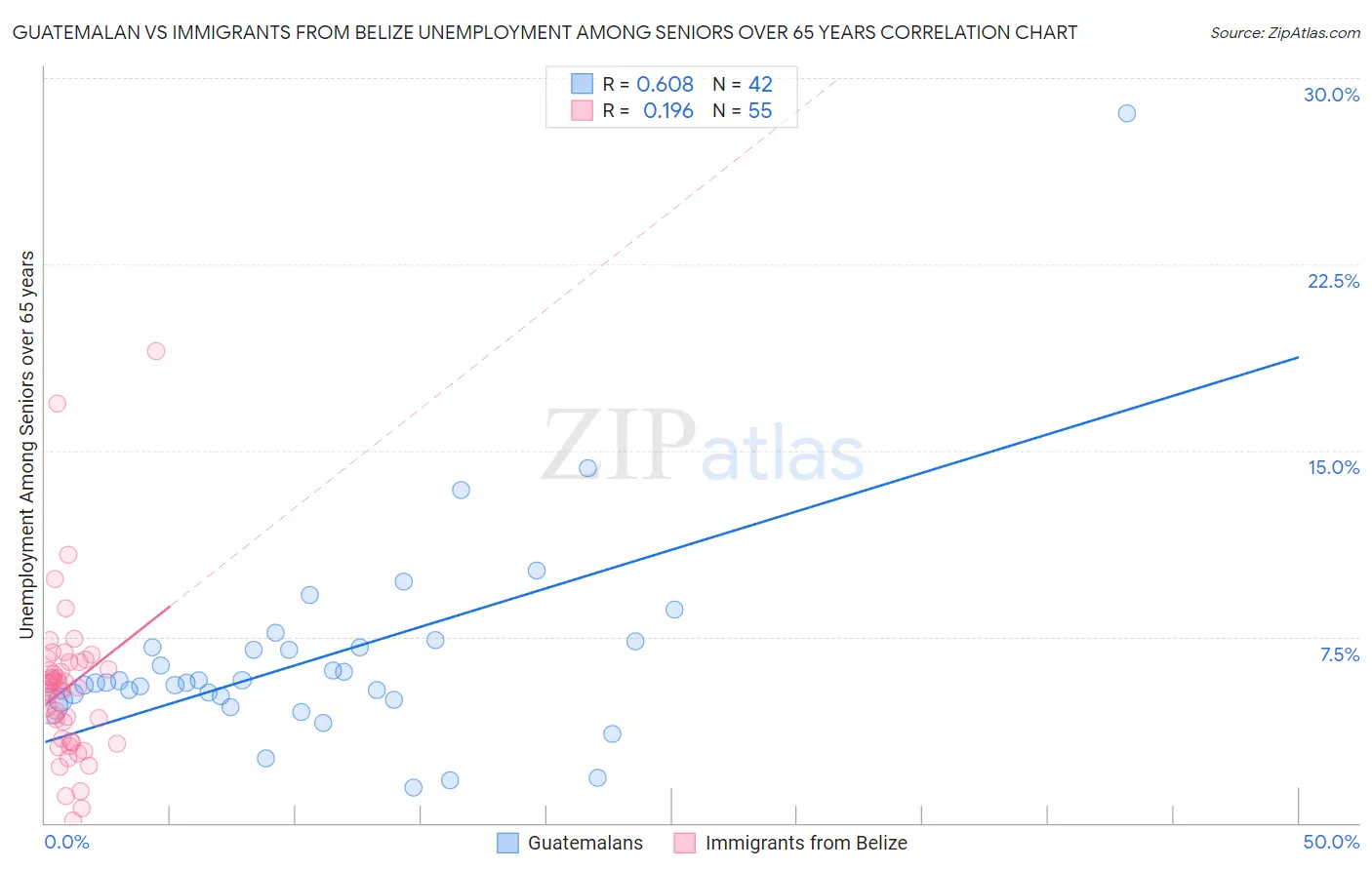 Guatemalan vs Immigrants from Belize Unemployment Among Seniors over 65 years