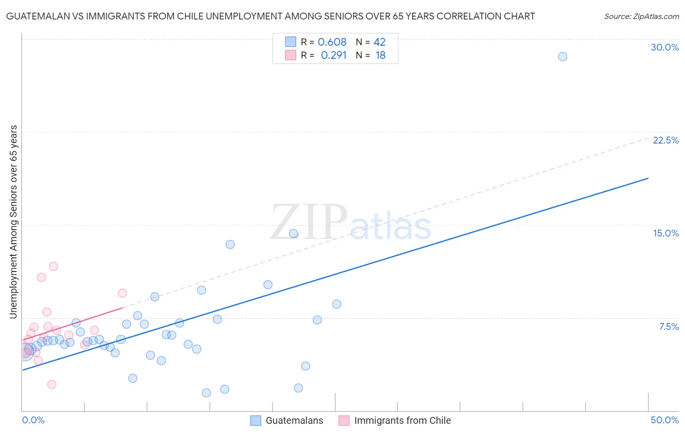 Guatemalan vs Immigrants from Chile Unemployment Among Seniors over 65 years