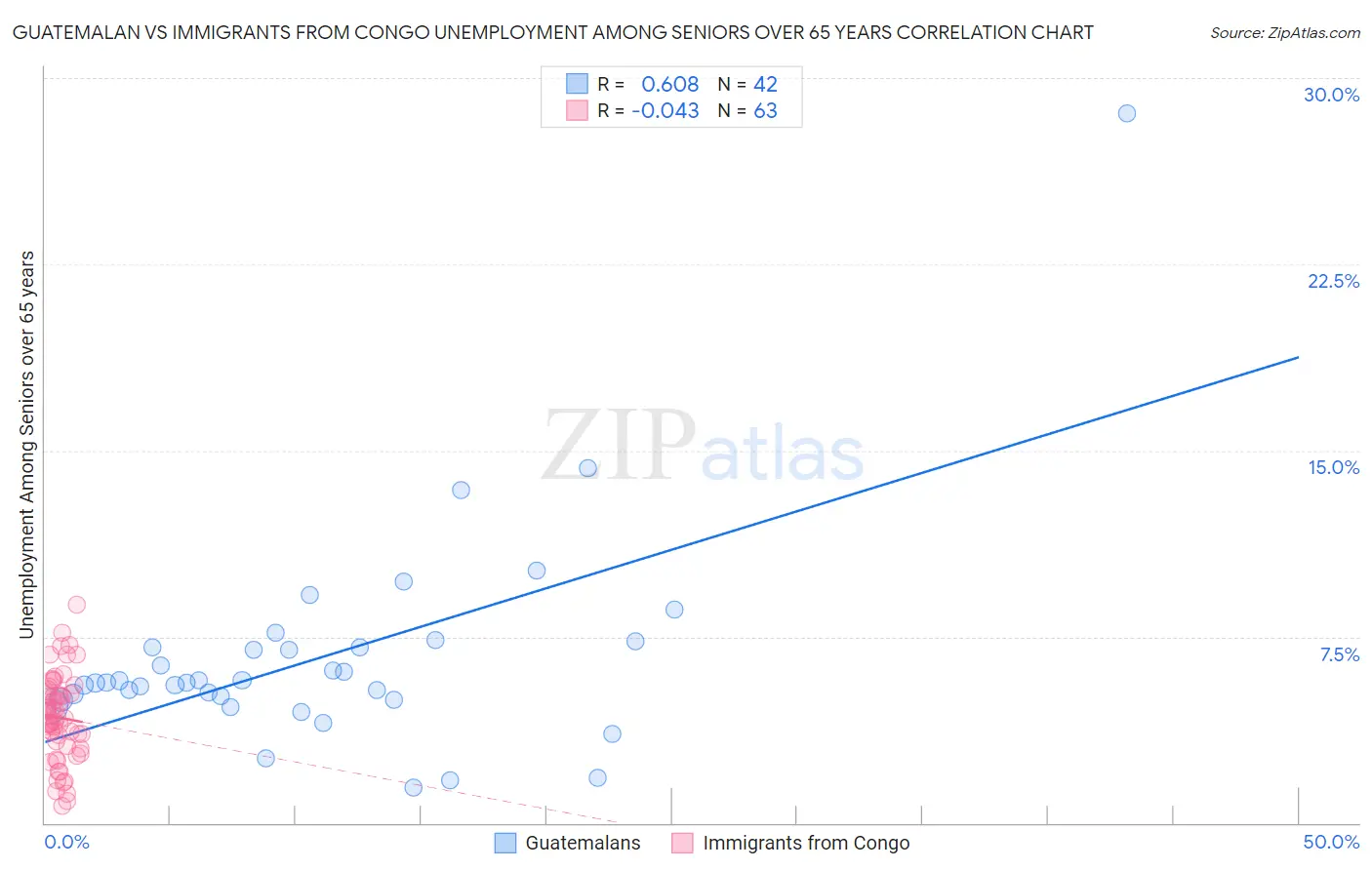 Guatemalan vs Immigrants from Congo Unemployment Among Seniors over 65 years