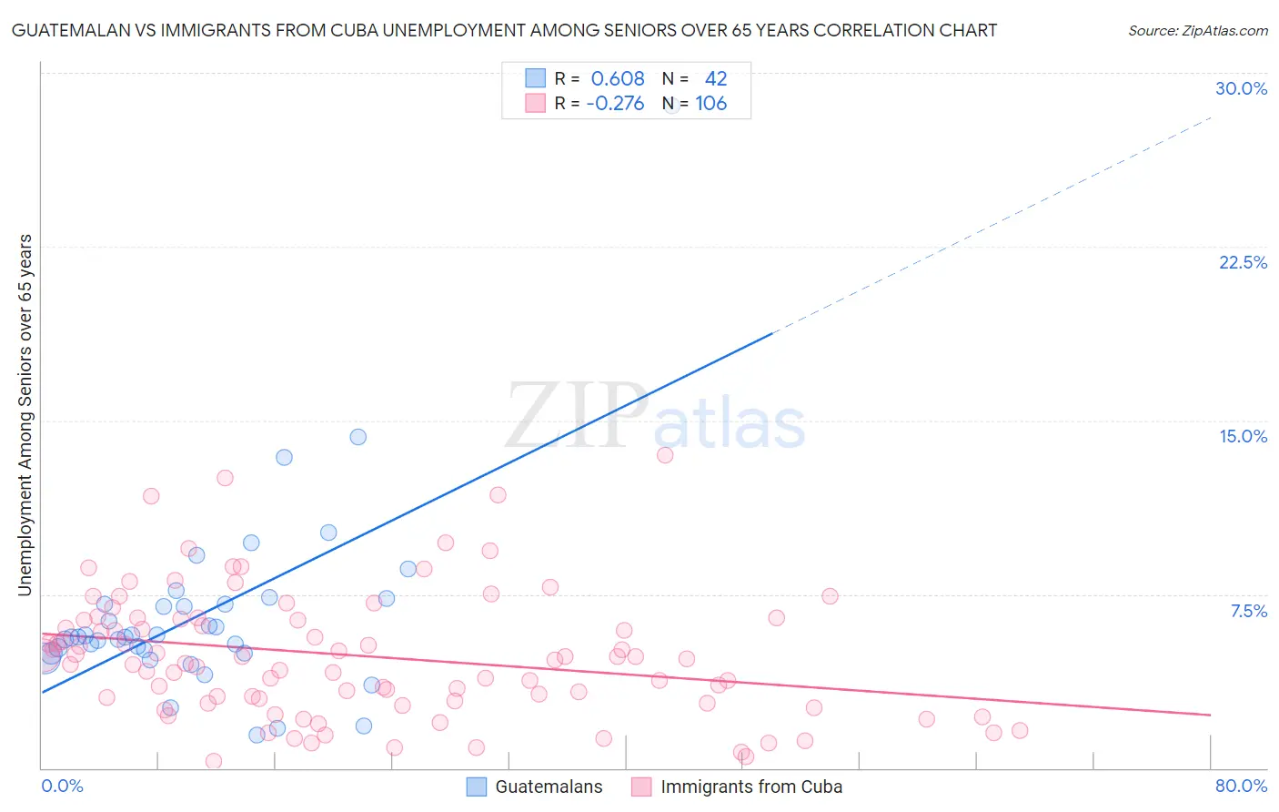 Guatemalan vs Immigrants from Cuba Unemployment Among Seniors over 65 years