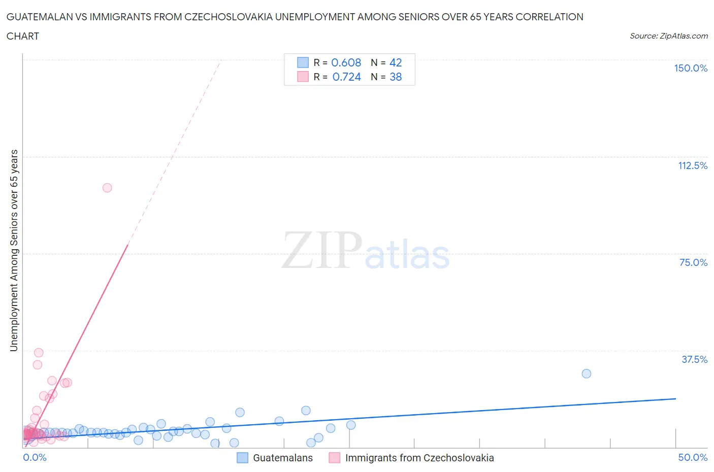 Guatemalan vs Immigrants from Czechoslovakia Unemployment Among Seniors over 65 years