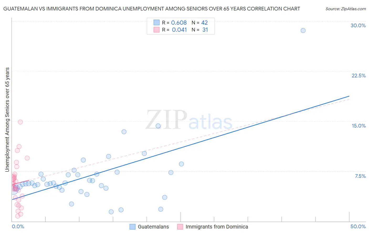Guatemalan vs Immigrants from Dominica Unemployment Among Seniors over 65 years