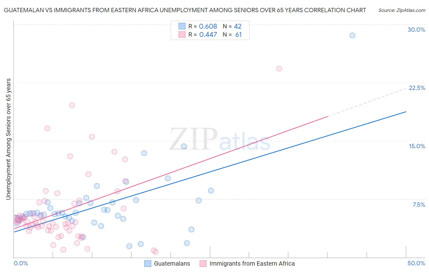 Guatemalan vs Immigrants from Eastern Africa Unemployment Among Seniors over 65 years