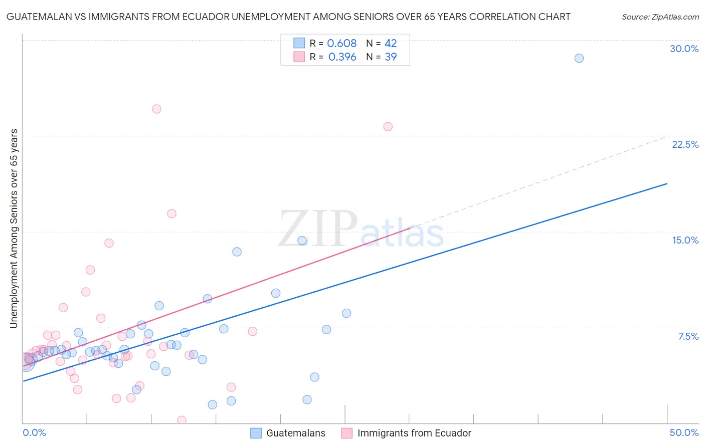 Guatemalan vs Immigrants from Ecuador Unemployment Among Seniors over 65 years