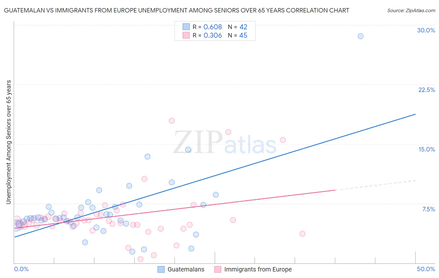 Guatemalan vs Immigrants from Europe Unemployment Among Seniors over 65 years