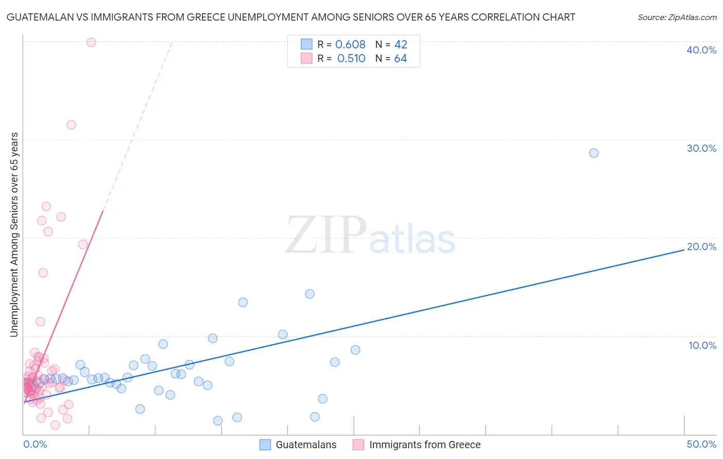 Guatemalan vs Immigrants from Greece Unemployment Among Seniors over 65 years