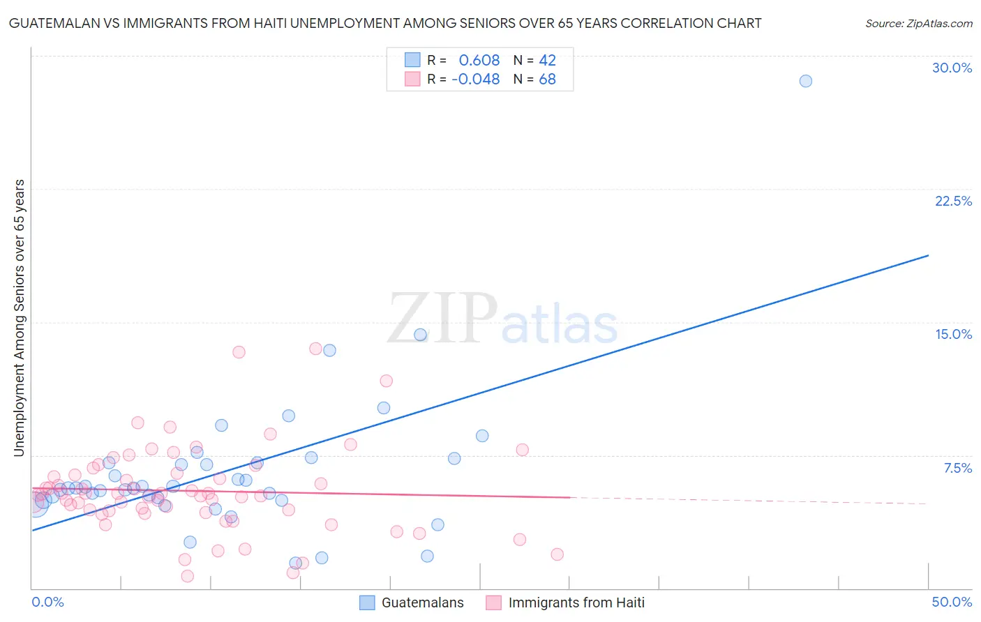 Guatemalan vs Immigrants from Haiti Unemployment Among Seniors over 65 years