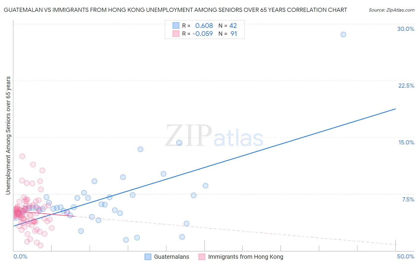Guatemalan vs Immigrants from Hong Kong Unemployment Among Seniors over 65 years