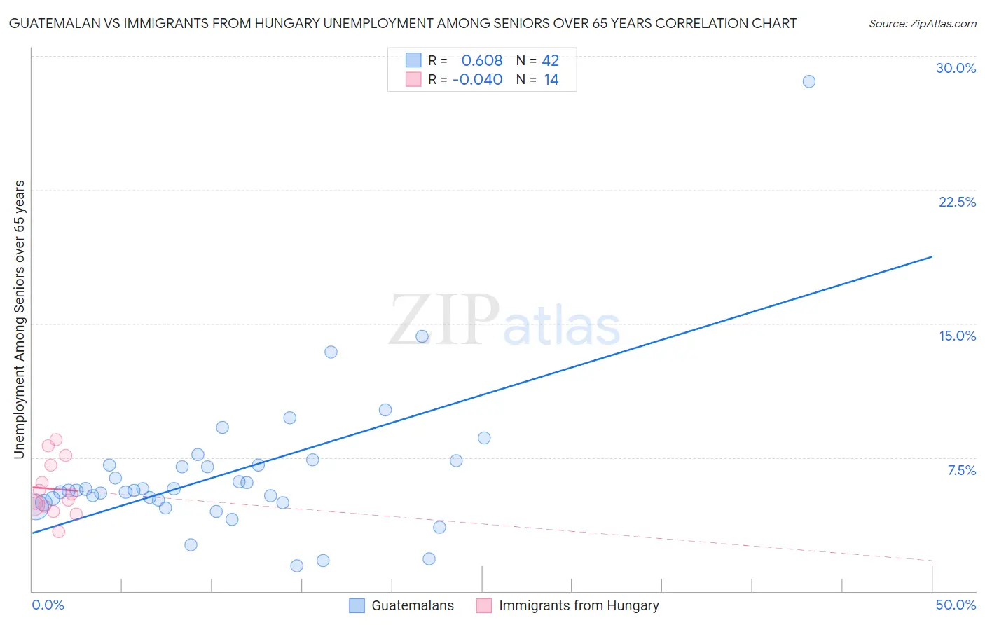 Guatemalan vs Immigrants from Hungary Unemployment Among Seniors over 65 years