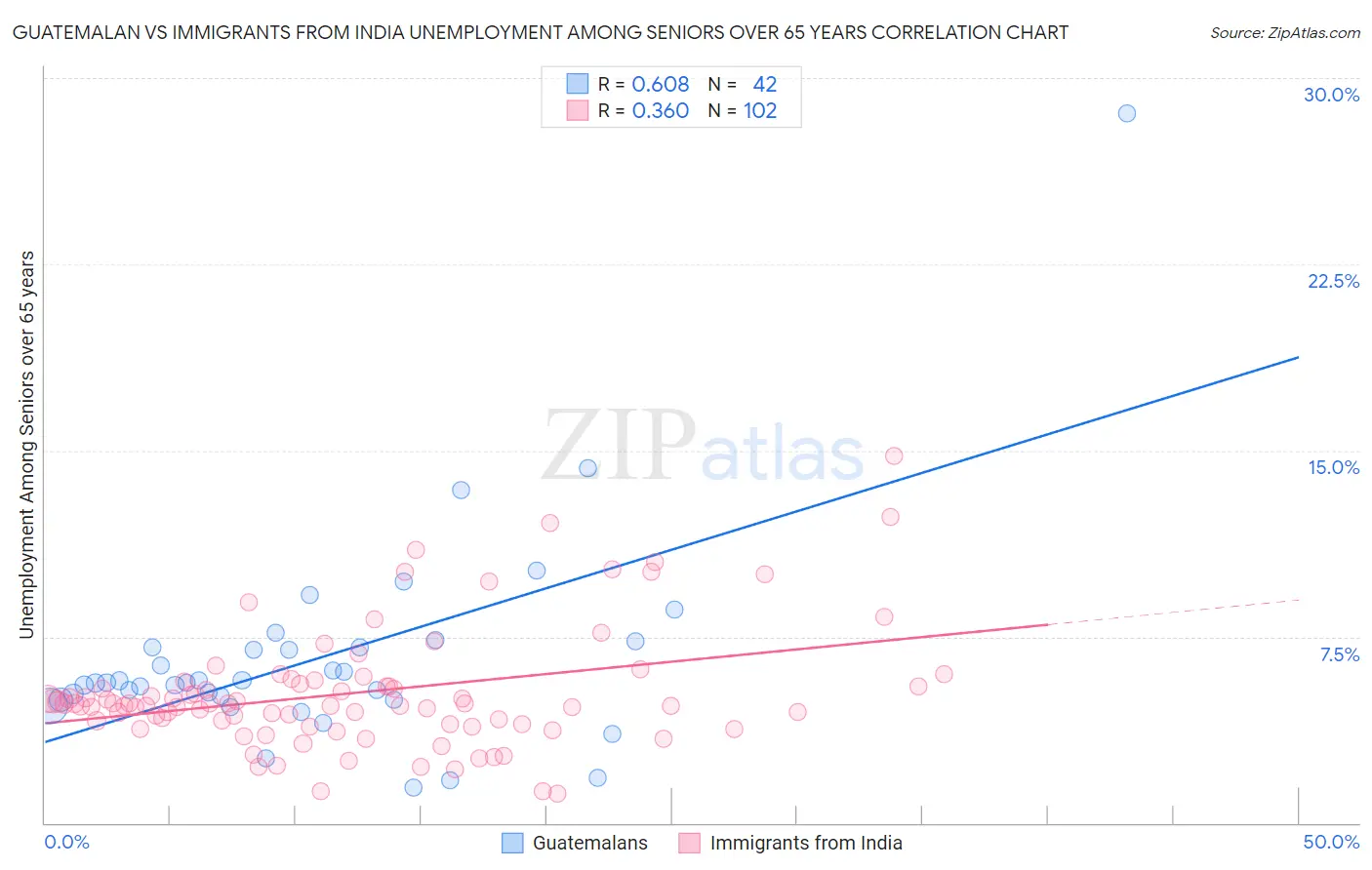 Guatemalan vs Immigrants from India Unemployment Among Seniors over 65 years
