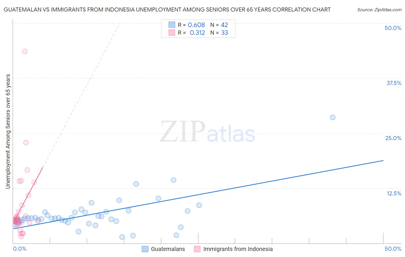 Guatemalan vs Immigrants from Indonesia Unemployment Among Seniors over 65 years