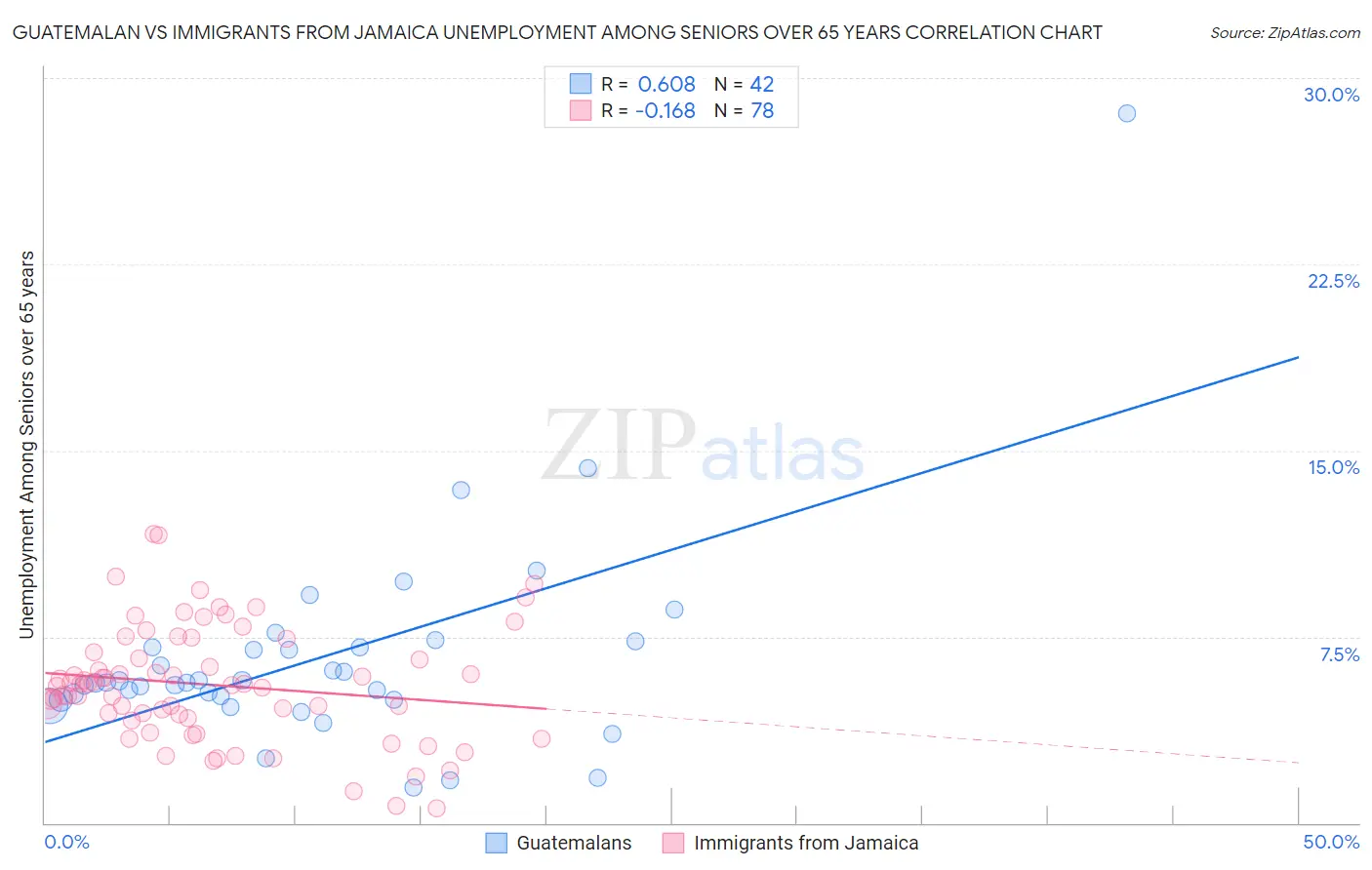 Guatemalan vs Immigrants from Jamaica Unemployment Among Seniors over 65 years