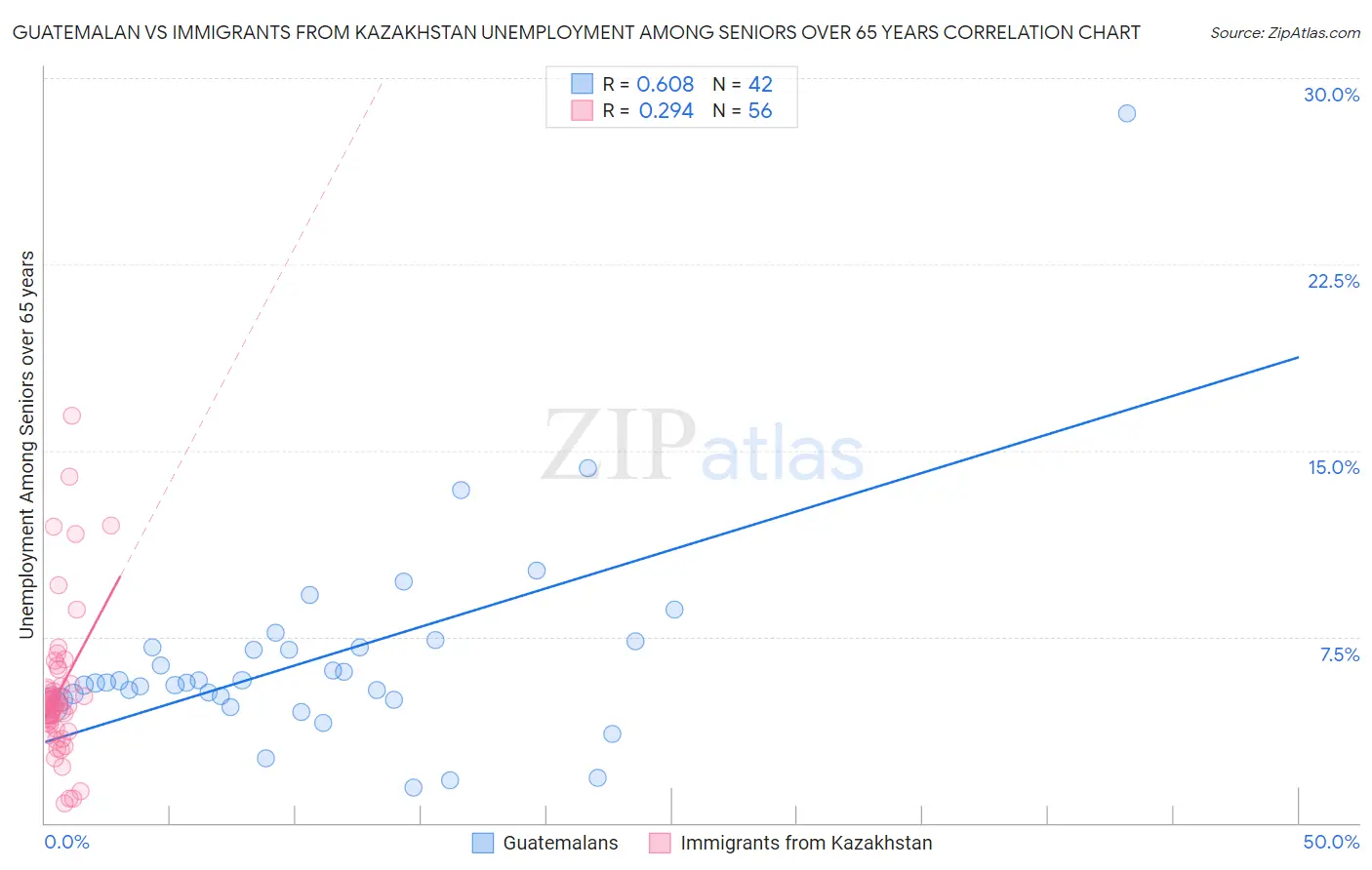 Guatemalan vs Immigrants from Kazakhstan Unemployment Among Seniors over 65 years