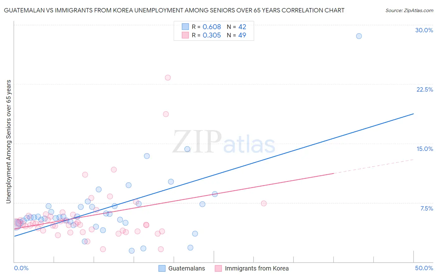 Guatemalan vs Immigrants from Korea Unemployment Among Seniors over 65 years