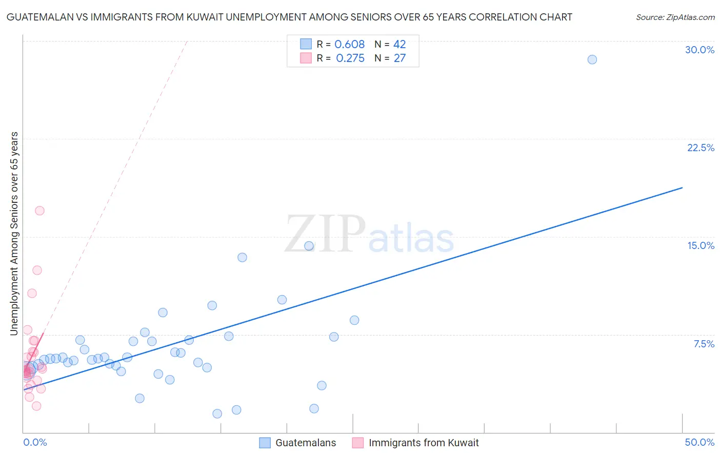 Guatemalan vs Immigrants from Kuwait Unemployment Among Seniors over 65 years