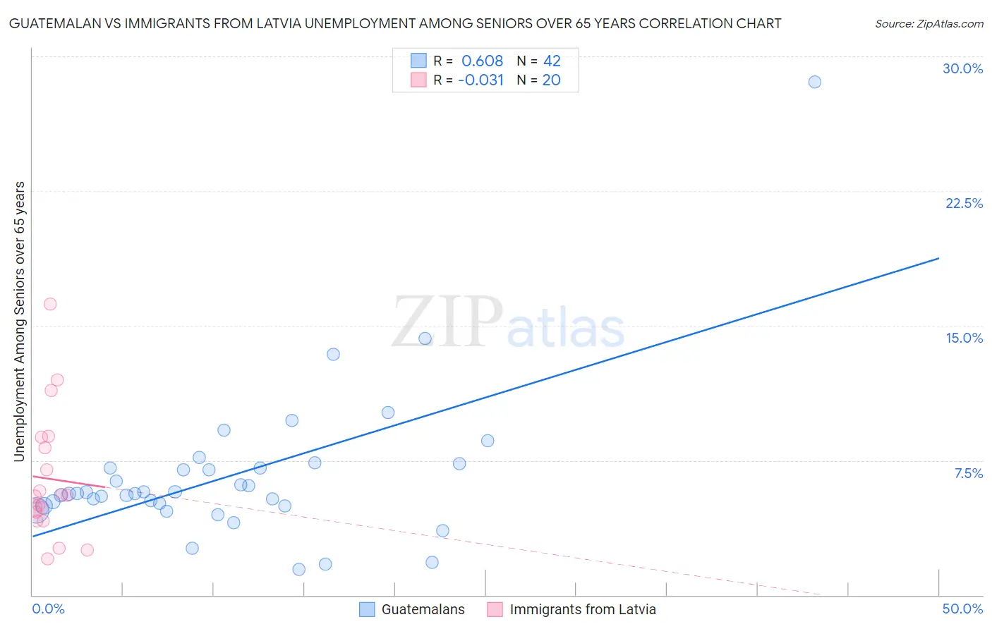 Guatemalan vs Immigrants from Latvia Unemployment Among Seniors over 65 years