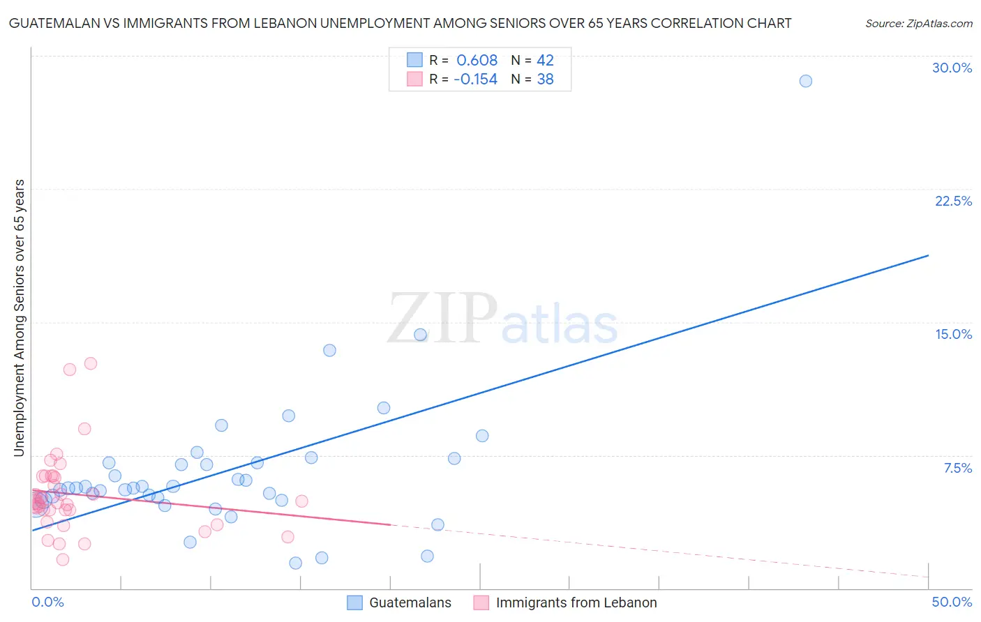 Guatemalan vs Immigrants from Lebanon Unemployment Among Seniors over 65 years