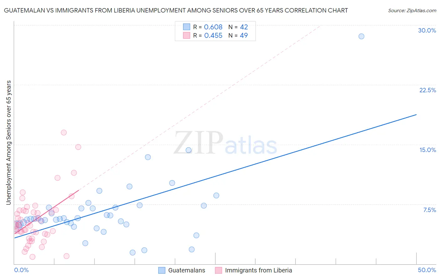 Guatemalan vs Immigrants from Liberia Unemployment Among Seniors over 65 years