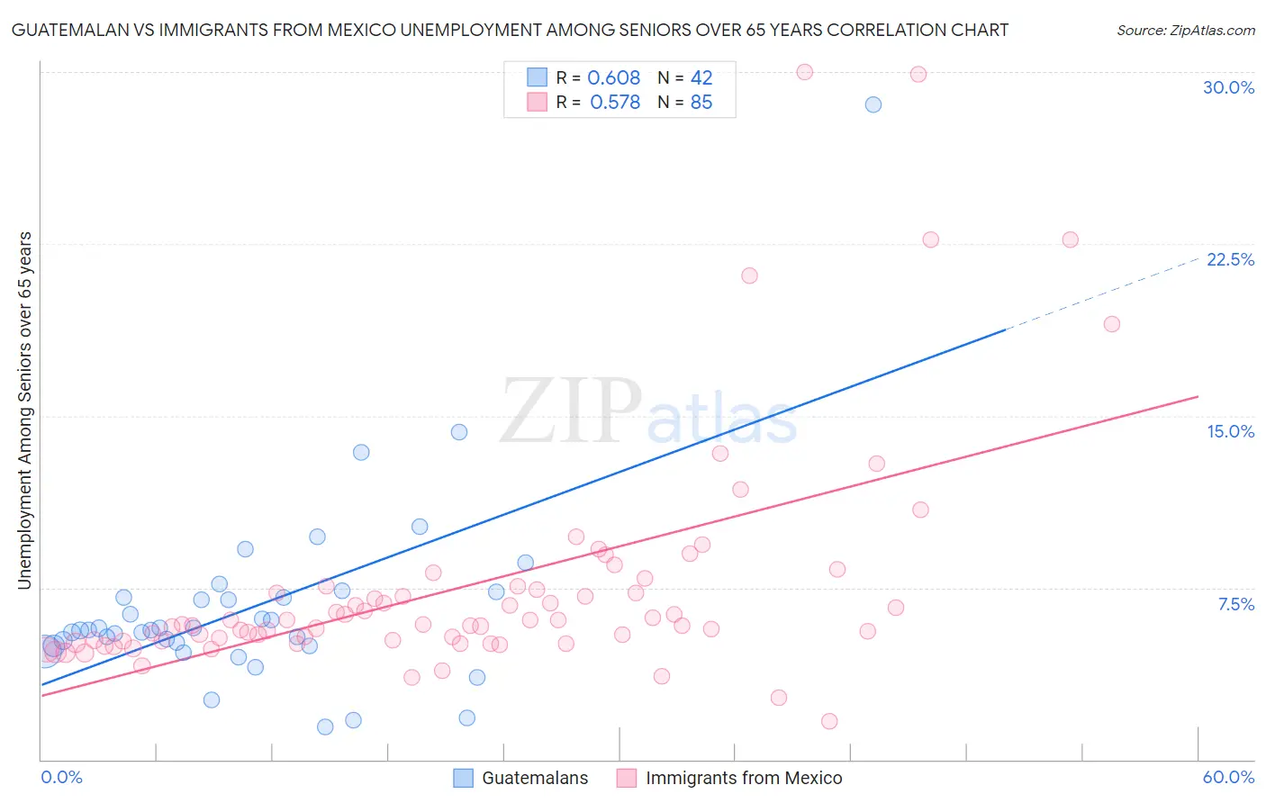 Guatemalan vs Immigrants from Mexico Unemployment Among Seniors over 65 years